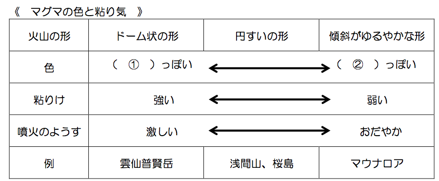 放課後の夕焼け 中学理科のどっちだっけ 火成岩 消化酵素