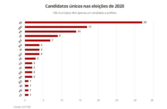 Mais de 100 cidades terão um único candidato a prefeito na 'disputa' neste ano