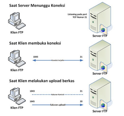 Memahami cara mengkonfigurasi FTP Server