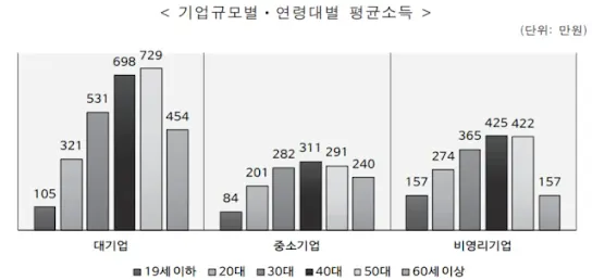 기업규모에 따른 연령대별 소득 분포