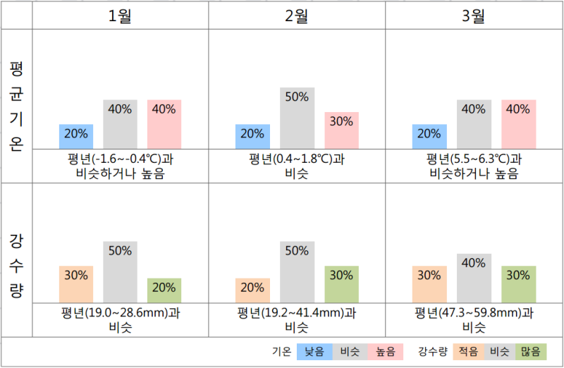 2019년 1월~3월 기온, 강수량 3개월 날씨 전망