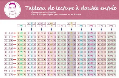 Le tableau de lecture à double entrée 