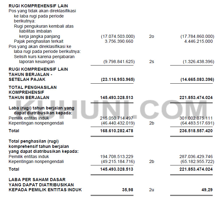 Laba Bersih Per Saham Sari Roti 2020