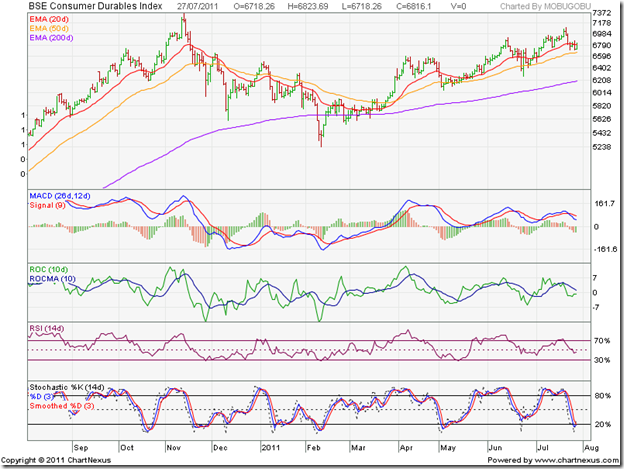BSE Consumer Durables Index