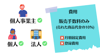 メルカリ内にショップを開設できるサービスです。 個人、個人事業主、法人問わず、20歳以上であれば自分のお店を持つことができます。 気になる販売手数料は、メルカリと同様、売れた商品代金の10％のみです。初期の登録費用や、月額固定費用などは発生しません。