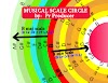 Musical Scale Circle_by, Pr Producer