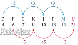Pola barisan huruf D, F, G, K, J, P, …., soal TIU cpns