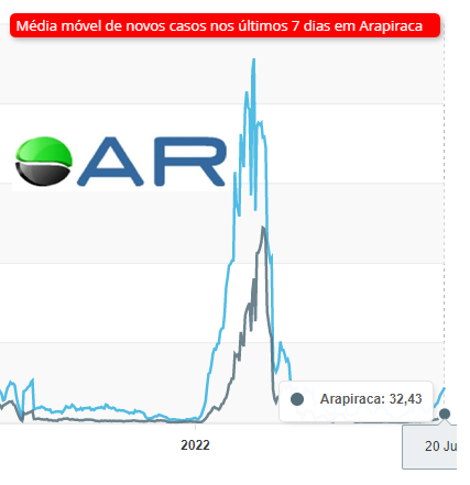 Média móvel de novos casos nos últimos 7 dias em Arapiraca