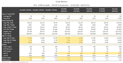 SPX Short Options Straddle Trade Metrics - 38 DTE - Risk:Reward Exits