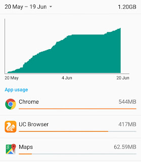 Data usage report