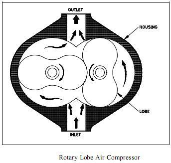 The Rotary Lobe-Type
