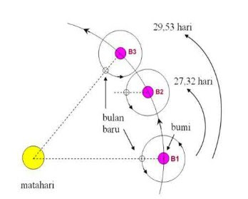 Bulan Sinodis dan Bulan Sideris