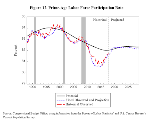 CBO Labor Force Participation Rate Projections