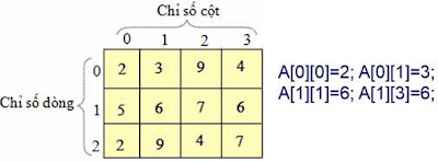 Liệt kê các chỉ số dòng chỉ có 1 số nguyên tố