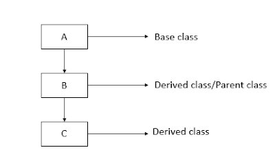 What is Inheritance in Java?-vishmy1.blogspot.com