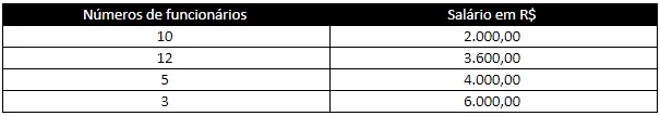 Número de funcionários / Salário em R$