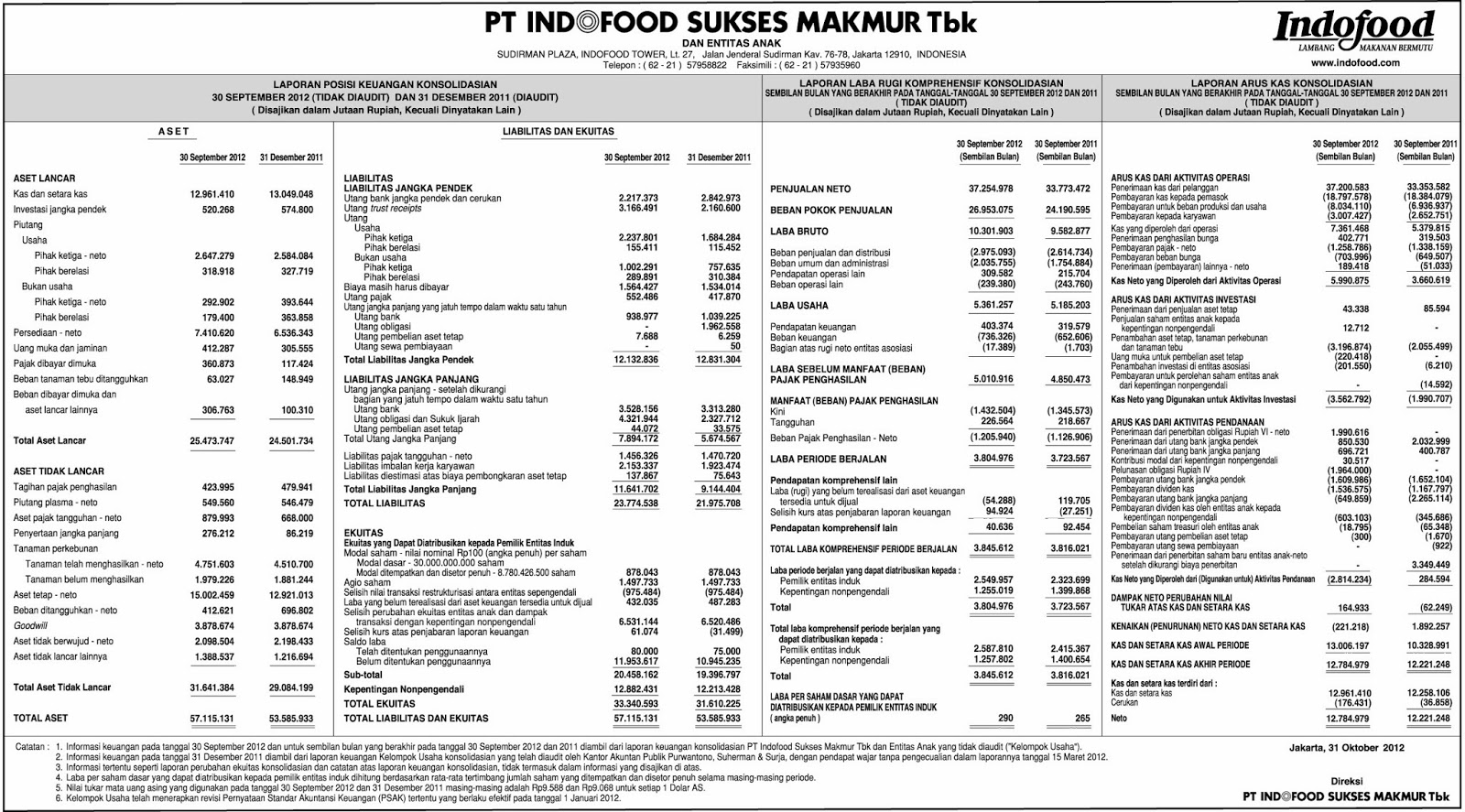 Coretan tangan: LAPORAN KEUANGAN PT. INDOFOOD SUMBER 