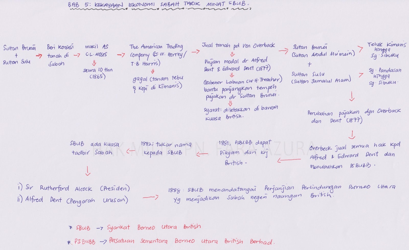 Saya Suka Sejarah Tingkatan 1 & 2: Peta Minda Ting. 2