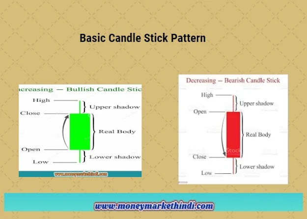 Candle Stick Chart Pattern