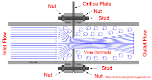 Orifice Meter