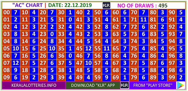 Kerala Lottery Winning Number Daily  Trending & Pending AC  chart  on 22.12.2019