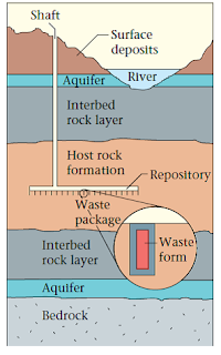 Nuclear waste disposal