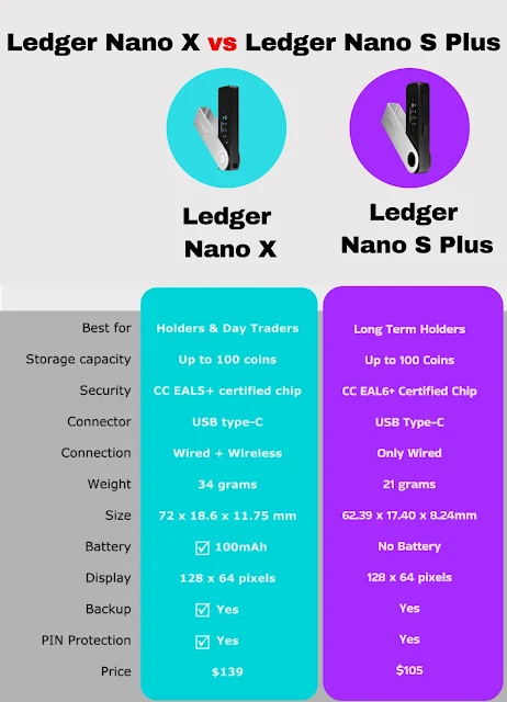 Ledger Nano X vs Ledger Nano S Plus