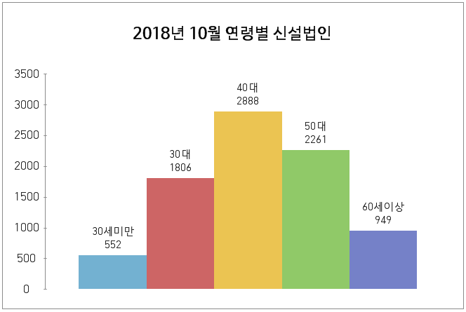 2018년 10월 신설법인 8,473개, 전년동월대비 2,168개(↑34.4%) 증가