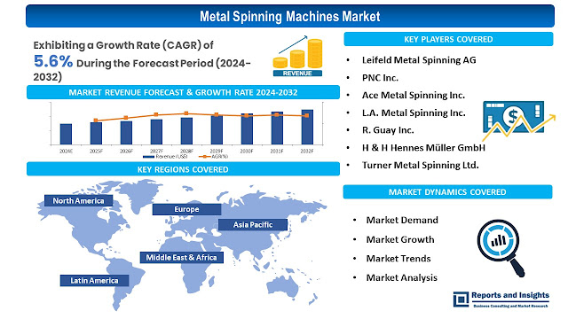 Metal Spinning Machines Market