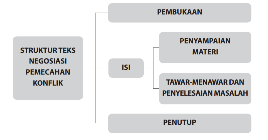 Contoh Dialog Tentang Negosiasi Memecahkan Konflik - Simak 