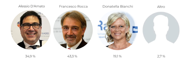 D'amato, Rocca, Bianchi stime voto regionali