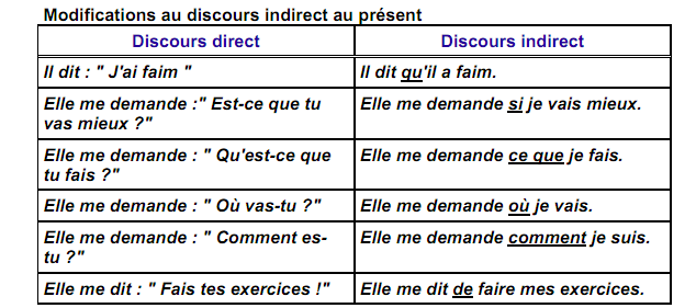 Dialogue direct et indirect
