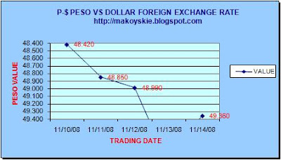 November 10-14, 2008 Peso-Dollar Forex