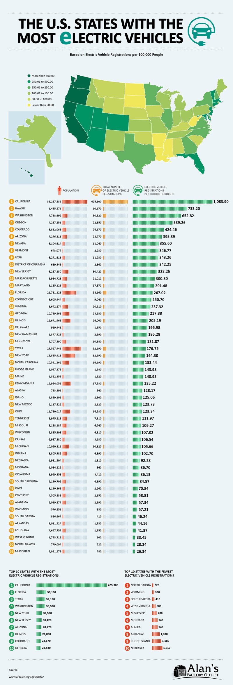 The US State With The Most Electric Vehicles #infographic #Environment, Transportation