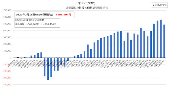 評価損益の推移