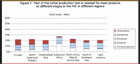 Food waste by country and point of loss