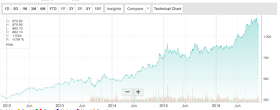 Asian Paints' Price Graph has Risen over 250 percent in the last five years