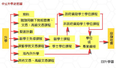 連結學友社「中五畢業生出路」