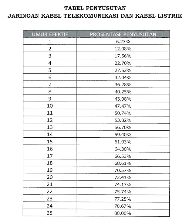 tabel penyusutan jaringan kabel telekomunikasi dan kabel listrik