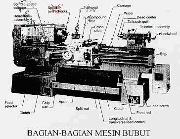 Product DESIGN TURNING TENTANG MESIN BUBUT 