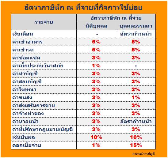 อัตราภาษีหัก ณ ที่จ่ายที่กิจการใช้บ่อย