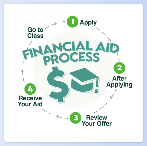 Streamline your financial aid application process with our step-by-step guide. Apply for Effortless Financial Aid Today