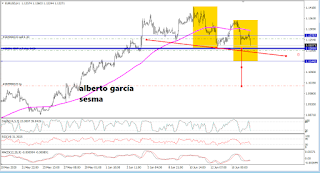 Grafico del par EURUSD en diario