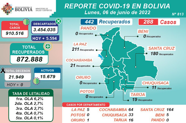 Casos Covid 19 6 de junio