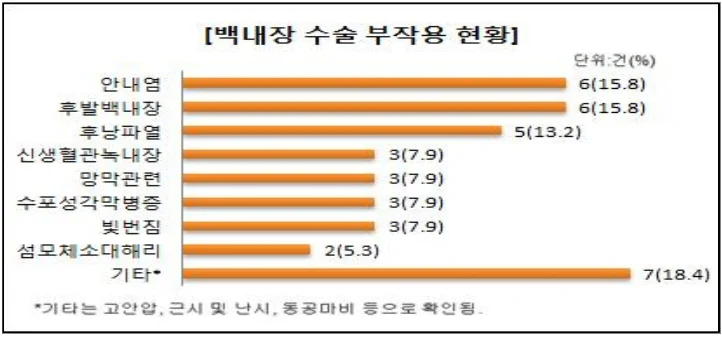 ▲ 백내장 수술 부작용 현황