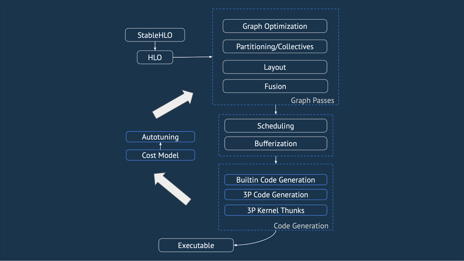 A flow diagram showing modules and subcomponents of the OpenXLA stack.