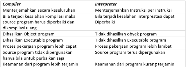 Perbedaan compiler dan interpreter