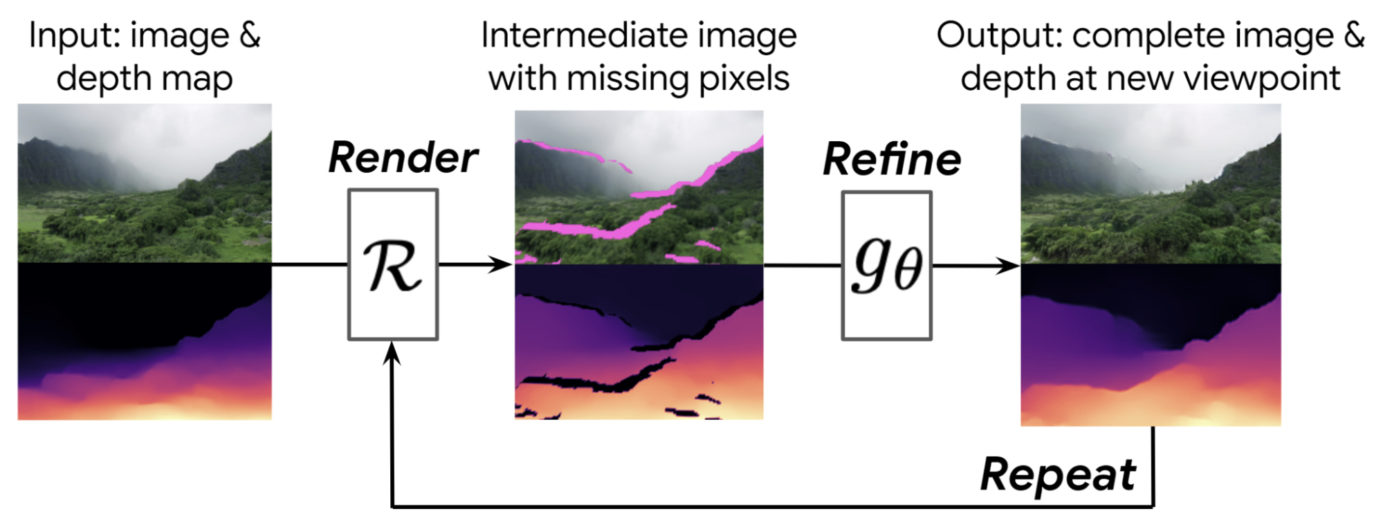 Infinite Nature: Generating 3D Flythroughs from Still Photos