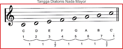 tangga nada diatonis mayor