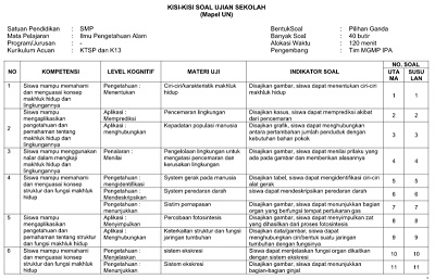 Kisi-Kisi Ujian Sekolah Mata Pelajaran IPA